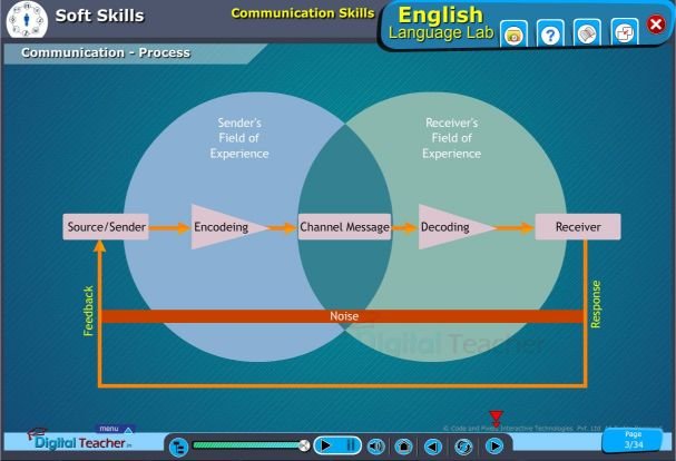 Working process of communication process examples